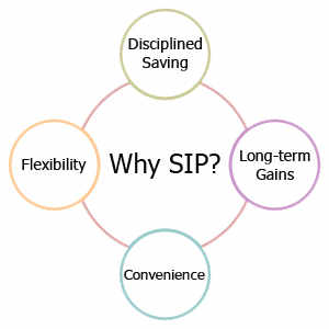 SIP investment