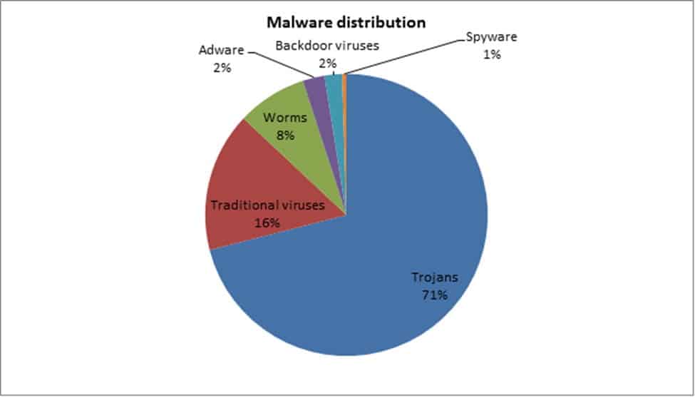 malware | | Top E-commerce Security Threats of 2021 and How You Can Avoid Them