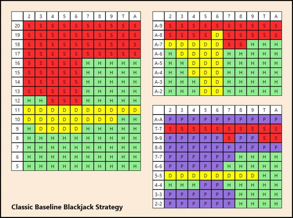 baseline blackjack strategy | | Can You Win At Blackjack Using Machine Learning?