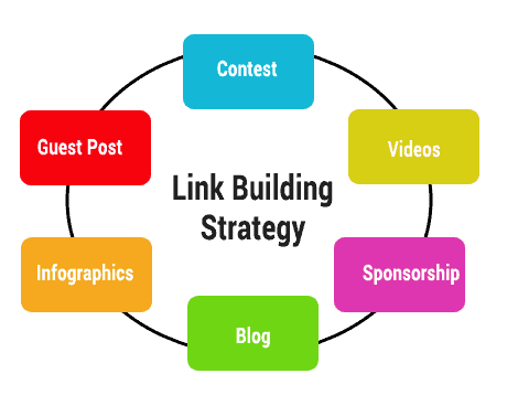 Professional Link Building Strategy | | Benefits Of Using A Professional Link Building Service