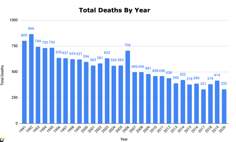 How Many People Die Per Year From Plane Crashes