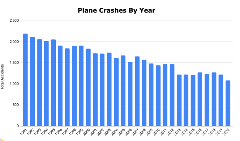 how often do planes crash