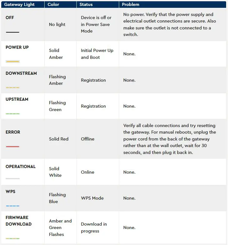 cox router blinking green and orange